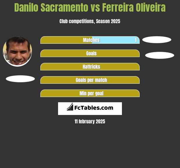 Danilo Sacramento vs Ferreira Oliveira h2h player stats