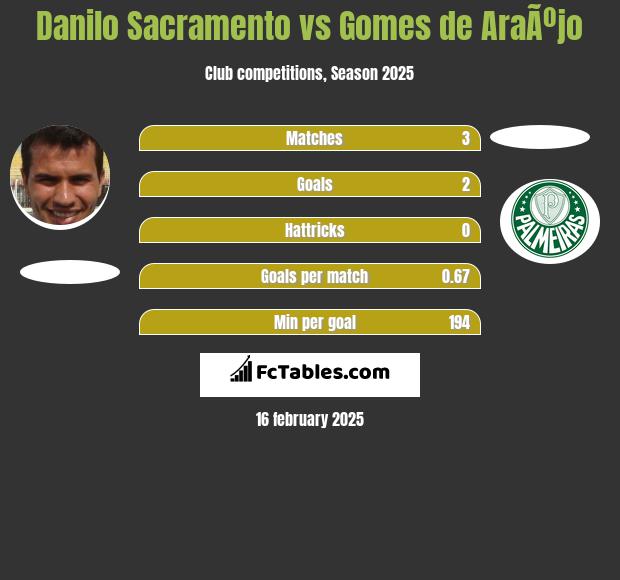 Danilo Sacramento vs Gomes de AraÃºjo h2h player stats