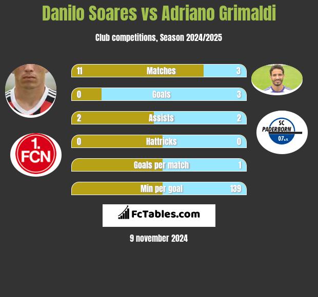 Danilo Soares vs Adriano Grimaldi h2h player stats