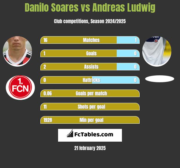 Danilo Soares vs Andreas Ludwig h2h player stats