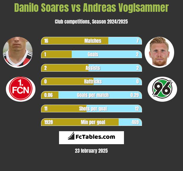 Danilo Soares vs Andreas Voglsammer h2h player stats