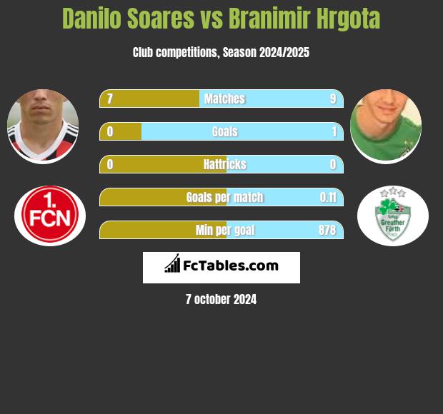 Danilo Soares vs Branimir Hrgota h2h player stats