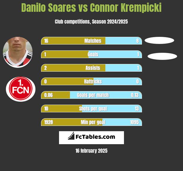 Danilo Soares vs Connor Krempicki h2h player stats