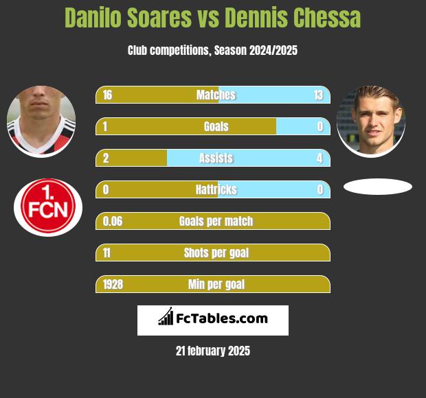 Danilo Soares vs Dennis Chessa h2h player stats