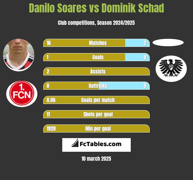 Danilo Soares vs Dominik Schad h2h player stats