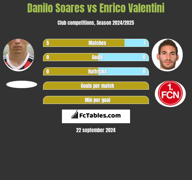 Danilo Soares vs Enrico Valentini h2h player stats