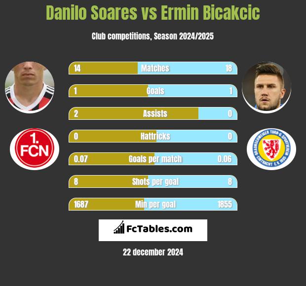 Danilo Soares vs Ermin Bicakcic h2h player stats