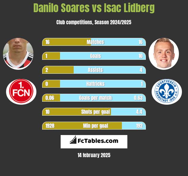 Danilo Soares vs Isac Lidberg h2h player stats