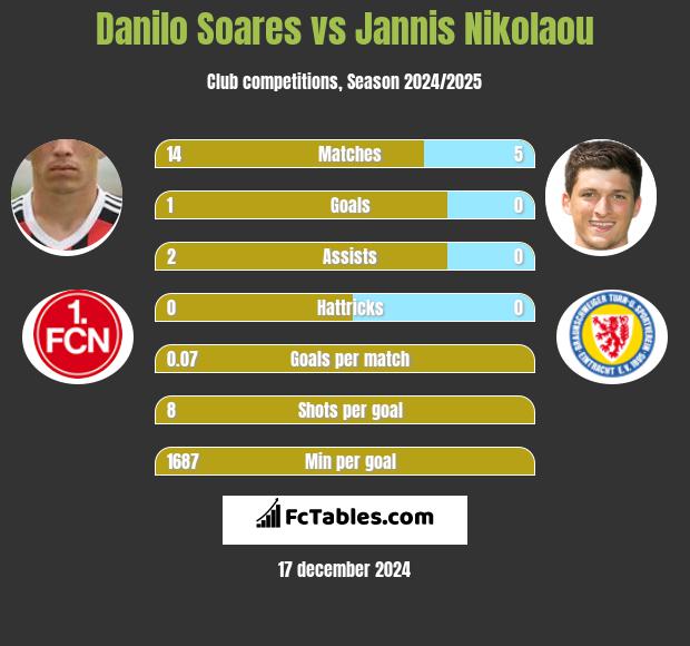 Danilo Soares vs Jannis Nikolaou h2h player stats