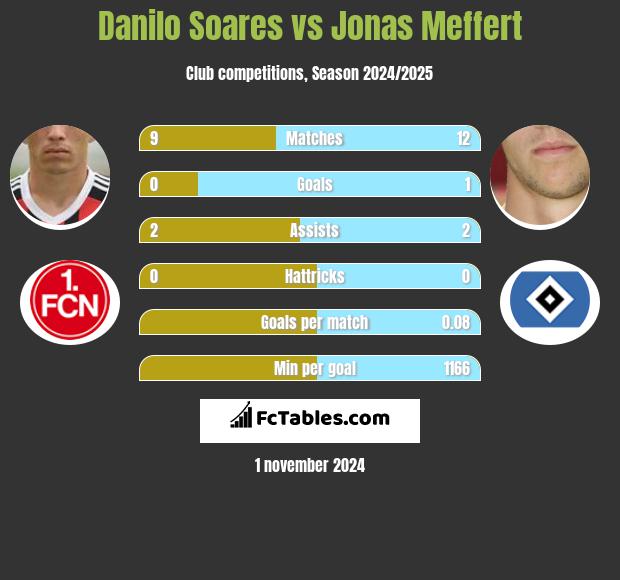 Danilo Soares vs Jonas Meffert h2h player stats