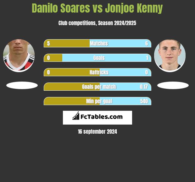 Danilo Soares vs Jonjoe Kenny h2h player stats