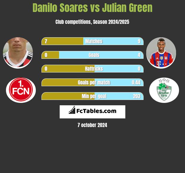 Danilo Soares vs Julian Green h2h player stats