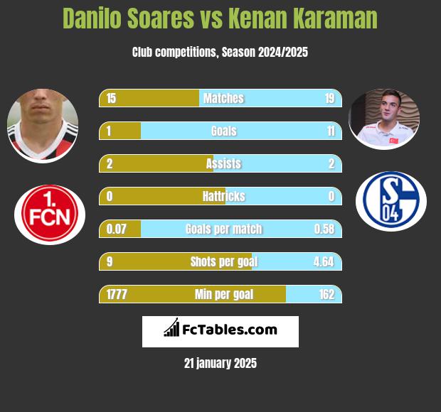 Danilo Soares vs Kenan Karaman h2h player stats