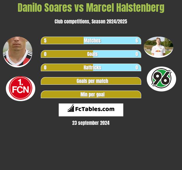 Danilo Soares vs Marcel Halstenberg h2h player stats