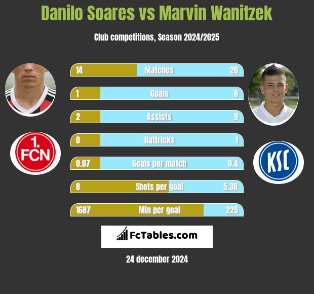 Danilo Soares vs Marvin Wanitzek h2h player stats