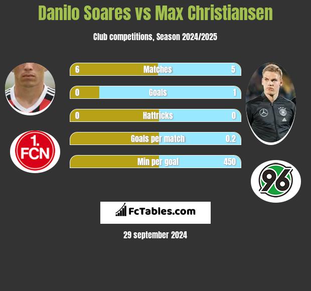 Danilo Soares vs Max Christiansen h2h player stats