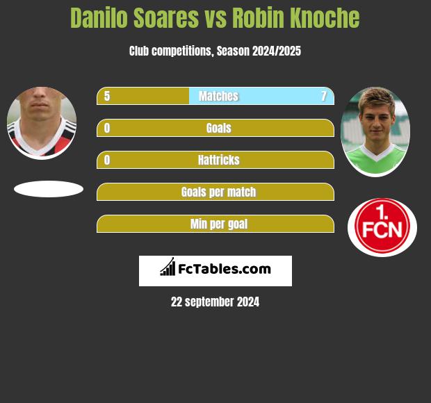 Danilo Soares vs Robin Knoche h2h player stats