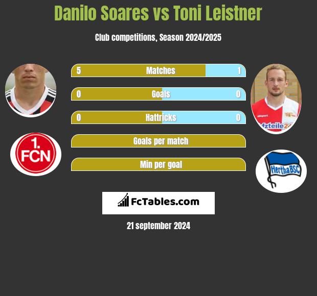 Danilo Soares vs Toni Leistner h2h player stats