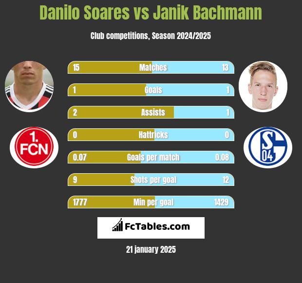 Danilo Soares vs Janik Bachmann h2h player stats