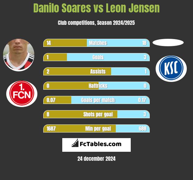 Danilo Soares vs Leon Jensen h2h player stats