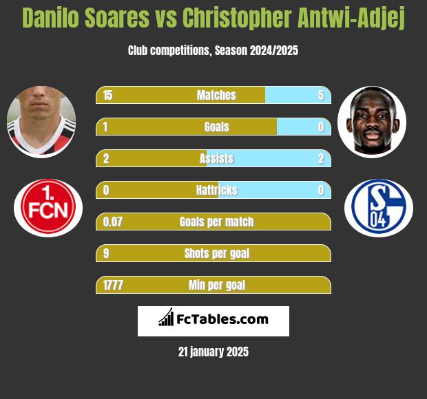 Danilo Soares vs Christopher Antwi-Adjej h2h player stats