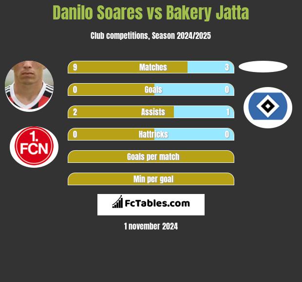 Danilo Soares vs Bakery Jatta h2h player stats