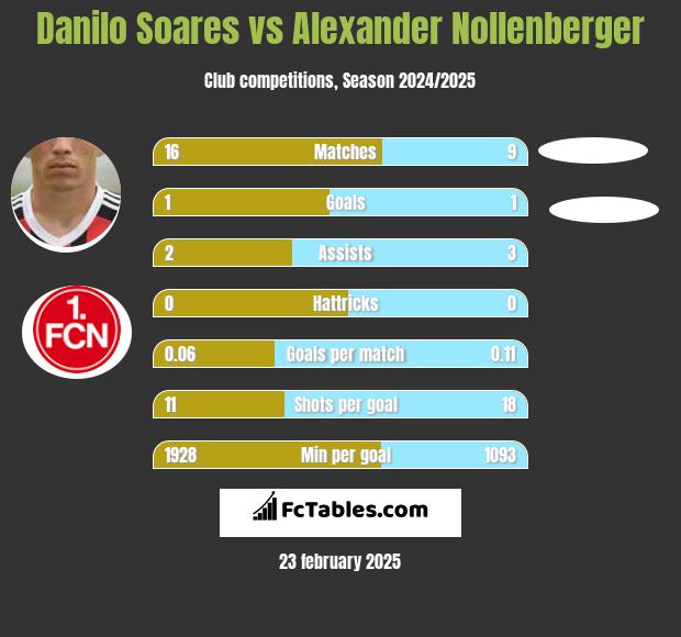 Danilo Soares vs Alexander Nollenberger h2h player stats