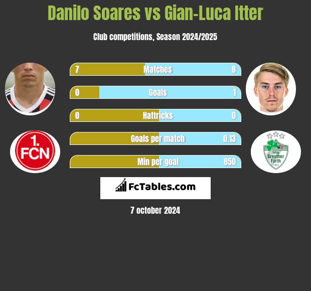 Danilo Soares vs Gian-Luca Itter h2h player stats