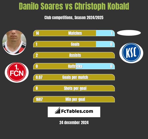 Danilo Soares vs Christoph Kobald h2h player stats