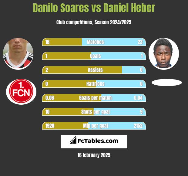 Danilo Soares vs Daniel Heber h2h player stats