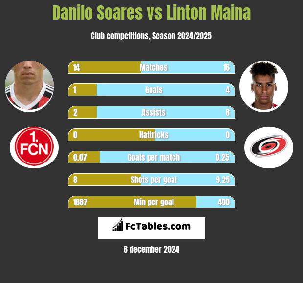 Danilo Soares vs Linton Maina h2h player stats