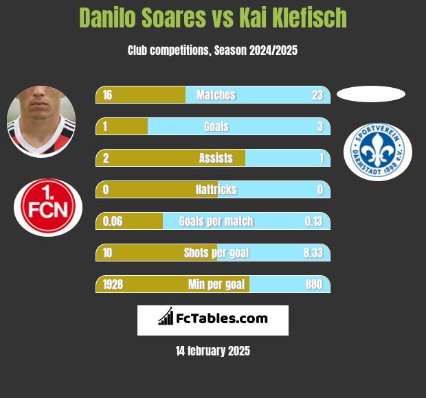 Danilo Soares vs Kai Klefisch h2h player stats