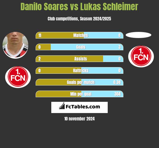 Danilo Soares vs Lukas Schleimer h2h player stats