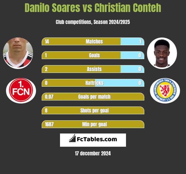 Danilo Soares vs Christian Conteh h2h player stats