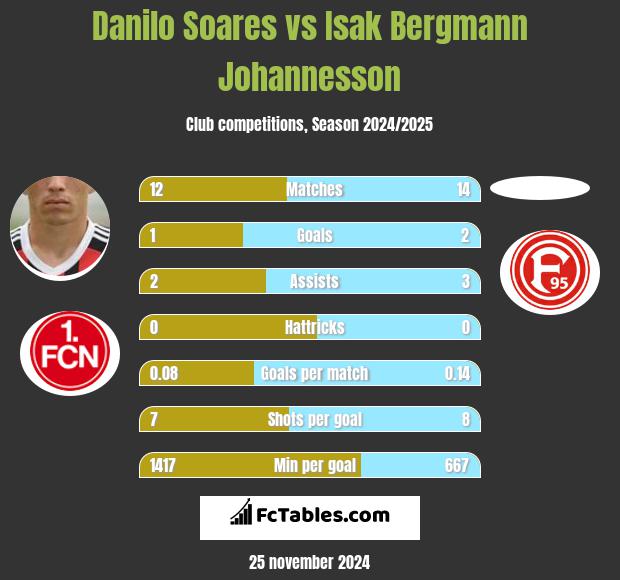 Danilo Soares vs Isak Bergmann Johannesson h2h player stats