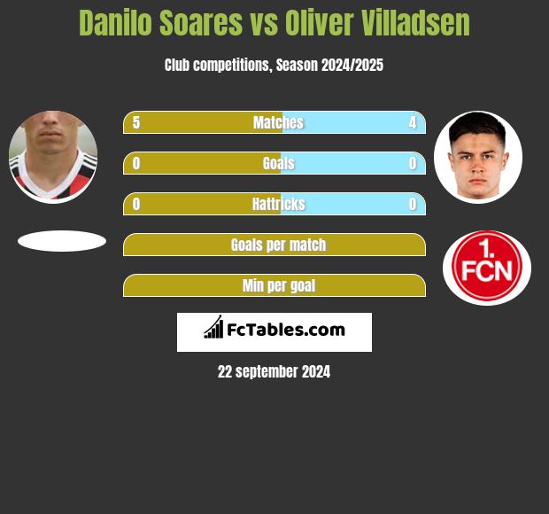 Danilo Soares vs Oliver Villadsen h2h player stats