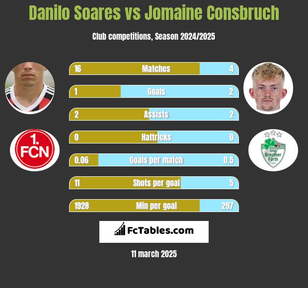 Danilo Soares vs Jomaine Consbruch h2h player stats