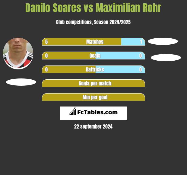 Danilo Soares vs Maximilian Rohr h2h player stats