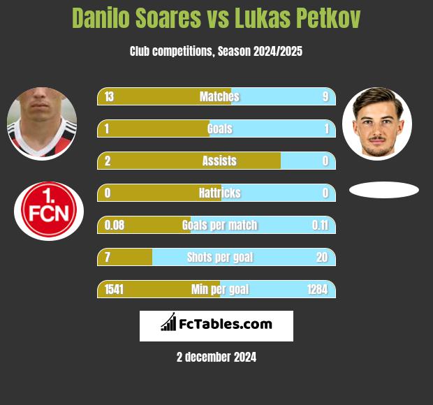 Danilo Soares vs Lukas Petkov h2h player stats