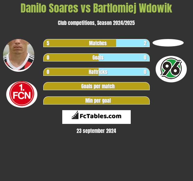 Danilo Soares vs Bartlomiej Wdowik h2h player stats