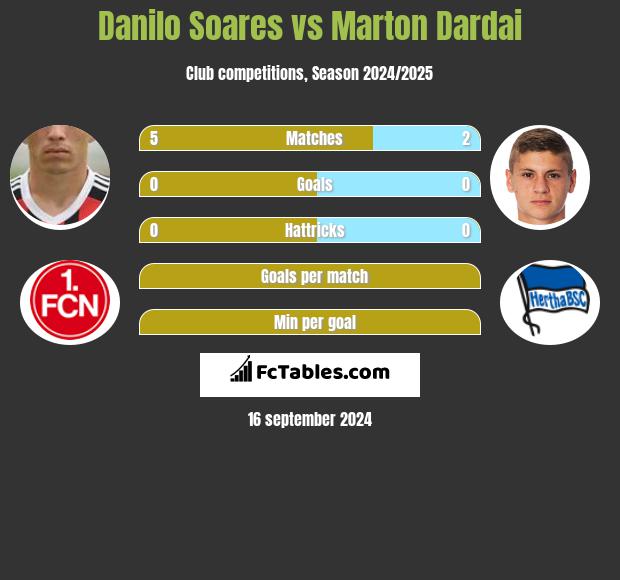 Danilo Soares vs Marton Dardai h2h player stats