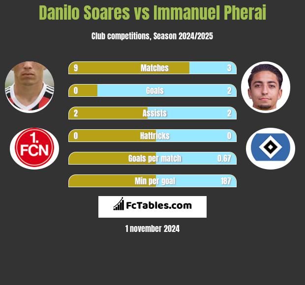 Danilo Soares vs Immanuel Pherai h2h player stats