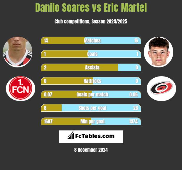 Danilo Soares vs Eric Martel h2h player stats