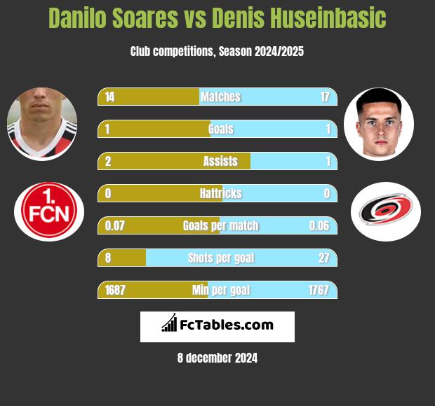 Danilo Soares vs Denis Huseinbasic h2h player stats