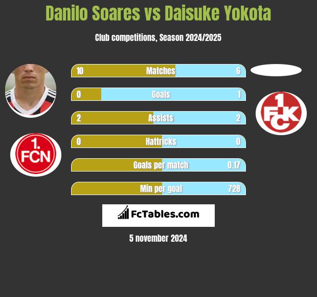 Danilo Soares vs Daisuke Yokota h2h player stats