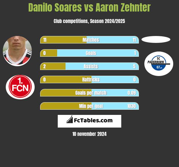 Danilo Soares vs Aaron Zehnter h2h player stats