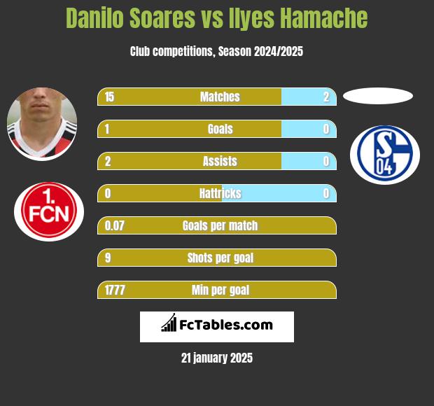 Danilo Soares vs Ilyes Hamache h2h player stats