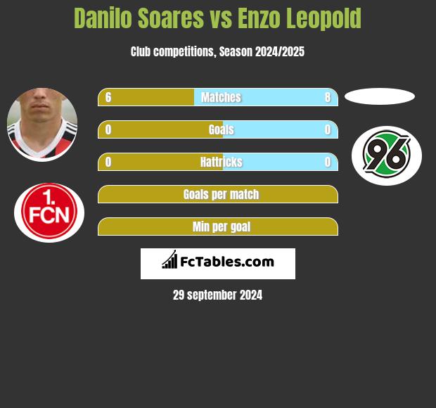 Danilo Soares vs Enzo Leopold h2h player stats