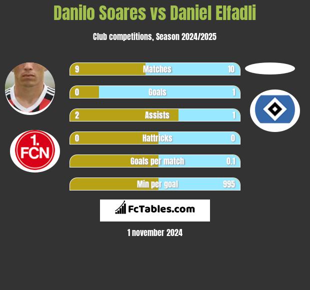 Danilo Soares vs Daniel Elfadli h2h player stats