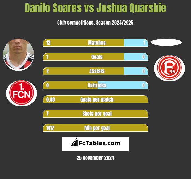 Danilo Soares vs Joshua Quarshie h2h player stats